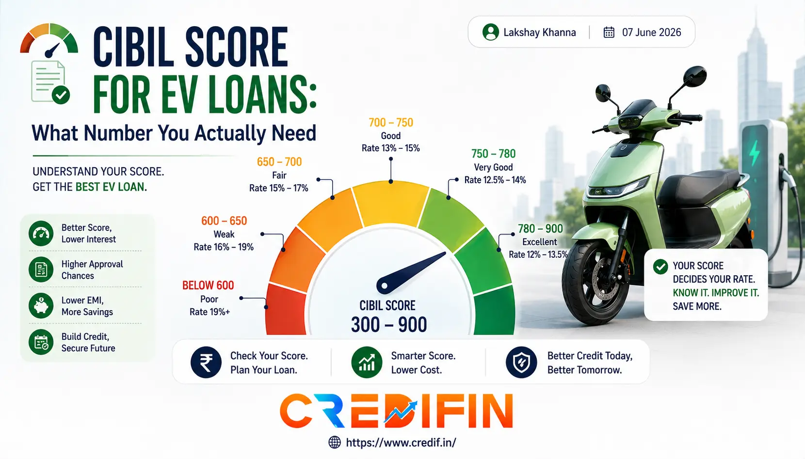 CIBIL Score for EV Loans: What Number You Actually Need