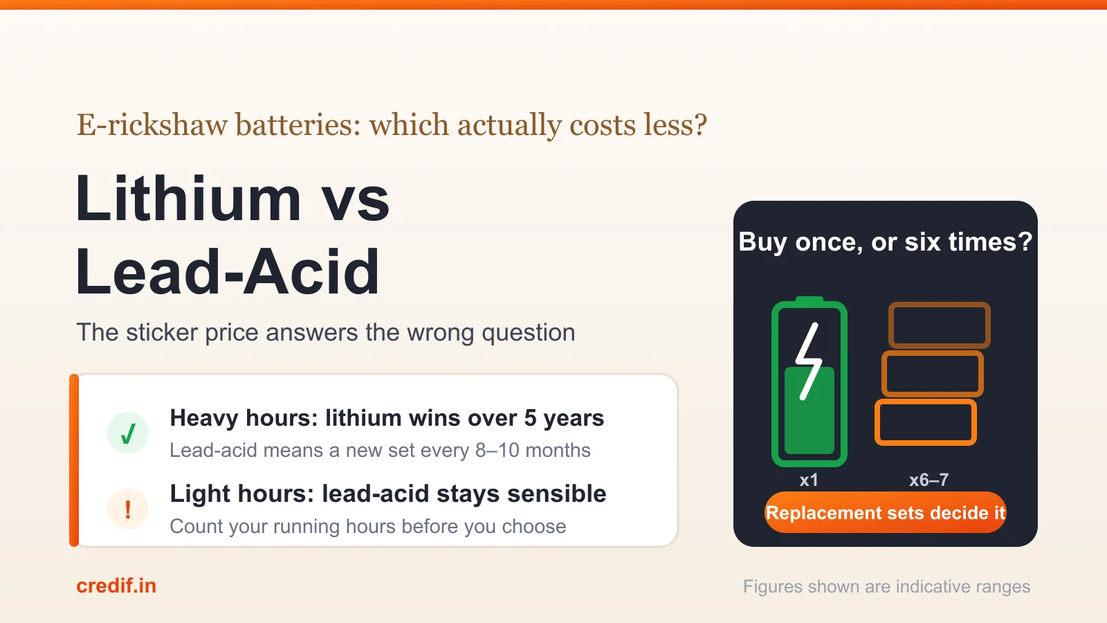 Lithium vs lead-acid e-rickshaw battery — one lithium pack against six or seven lead-acid replacement sets over five years