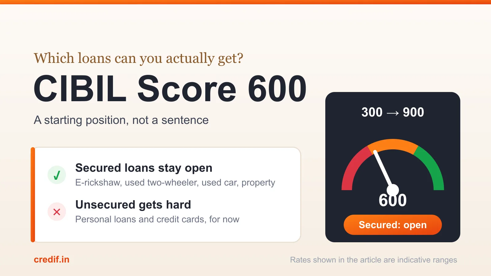 CIBIL score 600 — which loans you can actually get: secured lending stays open, unsecured gets hard
