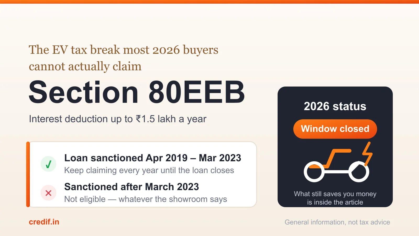 Section 80EEB — the EV loan interest deduction of up to ₹1.5 lakh a year, closed for loans sanctioned after March 2023